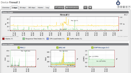 Group 2 Days Tab for a Firewall with Device Graph and Sensor Mini Graphs